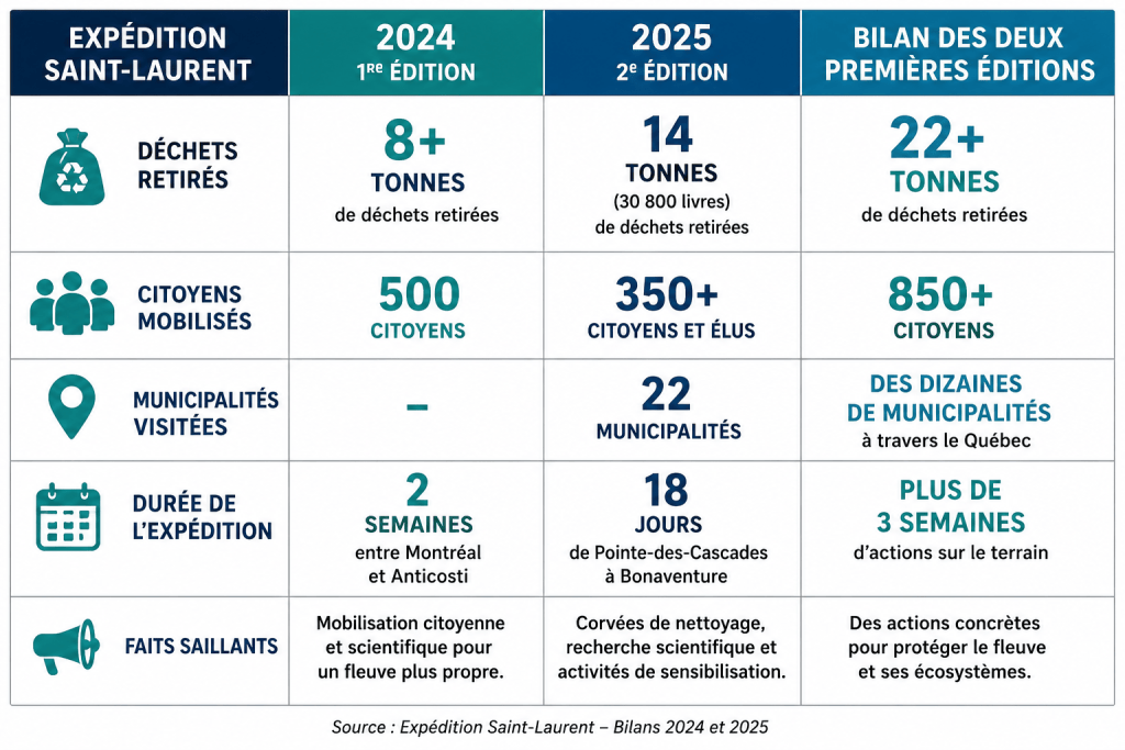 Statistiques Expédition Saint-Laurent