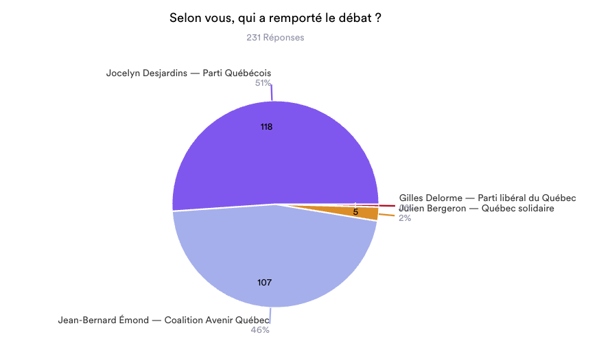 Résultats du sondage STI - Débat Richelieu 2026