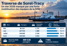 Infographie du bilan estival 2026 de la traverse Sorel-Tracy–Saint-Ignace-de-Loyola présentant les passagers, les traversées réalisées et les taux de réalisation de mai à août.