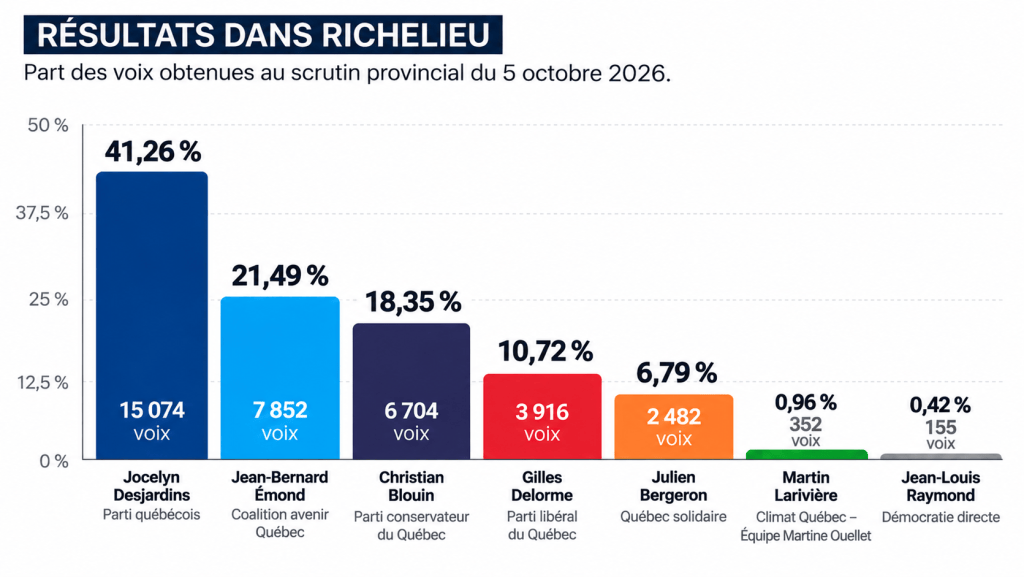 Résultats Élection Richelieu 2026